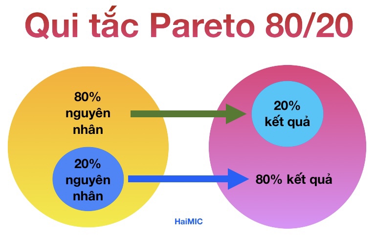 Lựa chọn theo nguyên tắc Pareto&nbsp;80/20