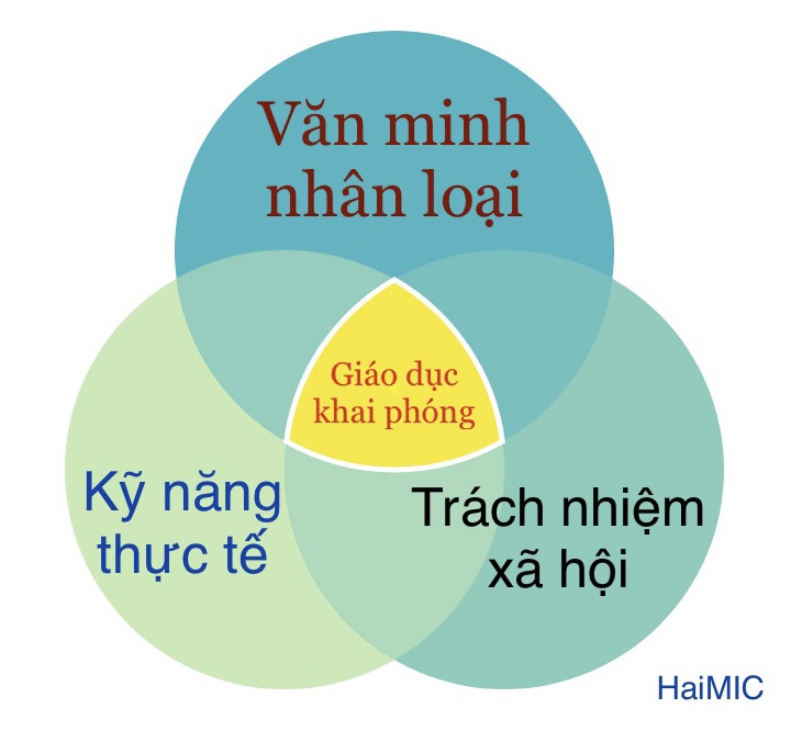 Giáo dục khai&nbsp;phóng